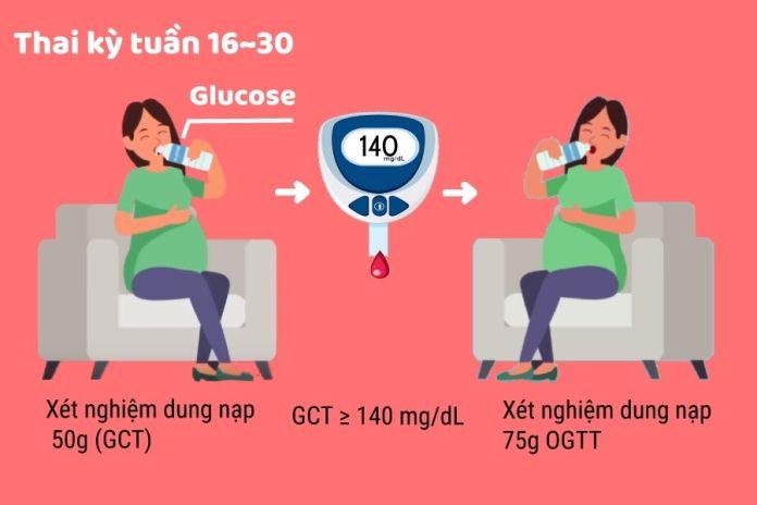 dai-thao-duong-thai-ky-3 Nghiệm pháp dung nạp glucose đường uống 75g trong 02 giờ là phương pháp chẩn đoán tiểu đường thai kỳ