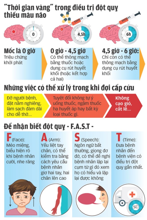 Thời gian vàng để cấp cứu đột quỵ