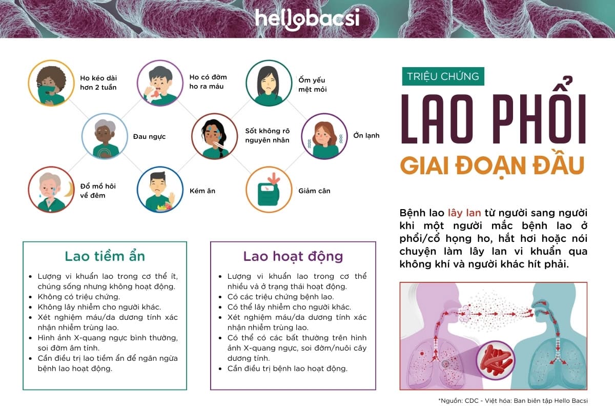 Triệu chứng lao phổi giai đoạn đầu